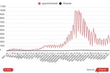 Háromezer körül alakult az új fertőzések száma az elmúlt napban