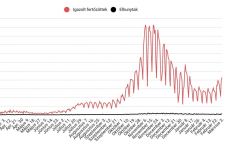 Január óta nem volt ilyen magas az új fertőzöttek száma