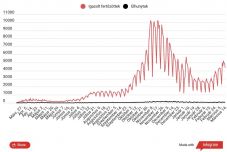 Tovább emelkedett az intenzív osztályon ápolt fertőzöttek száma