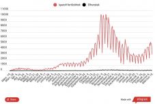Közel 3 ezer új esetet jegyeztek, mindössze 12 ezer tesztet végeztek