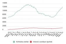 Hatezernél több új eset van, rekordsokan vannak intenzív osztályon 