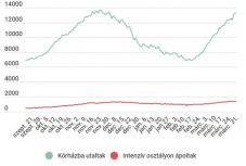 Újabb csúcson a súlyos megbetegedések száma