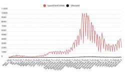 Csökkent az új és az aktív esetek száma, de alig több mint tízezer tesztet végeztek