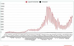 Csökkent az új esetek, nőtt az aktív koronavírus-fertőzöttek száma Romániában