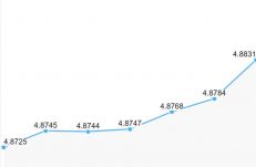 Harmadik napja tart a lej mélyrepülése:  tovább gyengült az euróval szemben