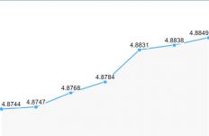 Újabb mélypont: ötödik napja tart a lej gyengülése az euróval szemben