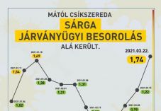 Sárga forgatókönyv lépett érvénybe keddtől Csíkszeredában