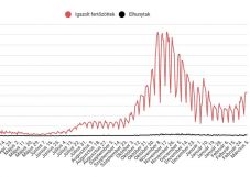 4000 fölött az új fertőzöttek, 100 fölött a halálos áldozatok száma