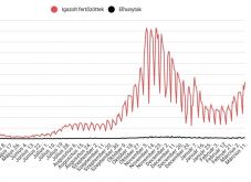 5000 fölé ugrott az új esetek száma, egyre több a súlyos beteg a kórházakban