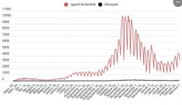 A kevesebb hétvégi teszt ellenére is háromezer fölött az új fertőzöttek száma