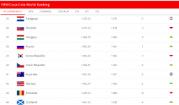 FIFA-ranglista: Magyarország megelőzte Romániát