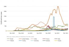 Koronavírus: a fertőzöttek száma 121 millió, a halálos áldozatoké 2,68 millió a világon