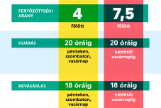 Emlékeztető: hatályba léptek a járványvédelmi szigorítások