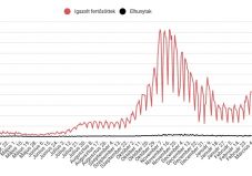 4000 fölött maradt az új fertőzéses esetek száma