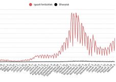 Megugrott a fertőzöttek száma, közel 5000 új eset van