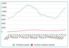 6000 fölött maradt az új fertőzések száma, idén még nem voltak ilyen sokan kórházban