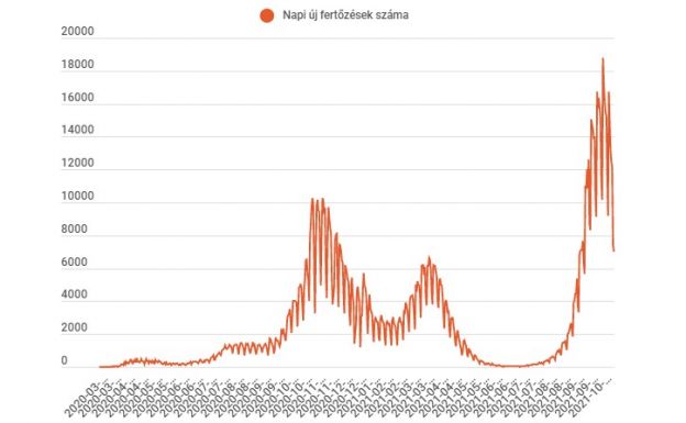 Hétezer alá csökkent a napi új fertőzések száma