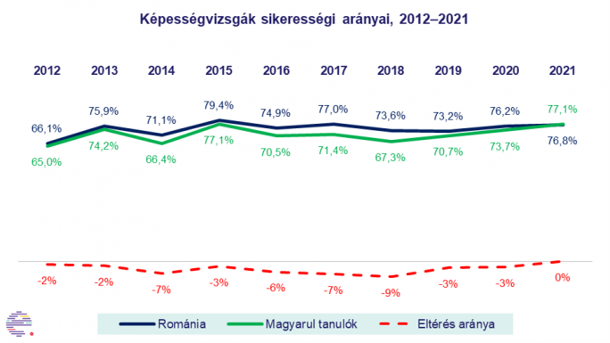 Kutatás: először az elmúlt évtizedben sikeresebbek voltak a képességvizsgán a magyarul tanuló diákok