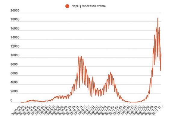 FRISSÍTVE – Szerdán is csökkent az igazolt új megbetegedések száma