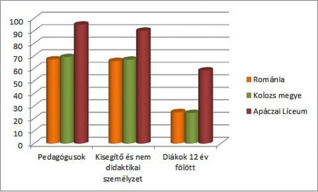 Példamutatók: ebben a kolozsvári középiskolában csaknem 93 százalékos az alkalmazottak oltottsága