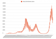 FRISSÍTVE - Kevesebb mint kilencezer új esetet jelentettek