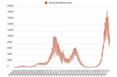 FRISSÍTVE - Csökkenőben az új fertőzések száma, de még mindig sok a haláleset