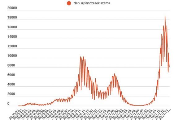 FRISSÍTVE – Valamivel több mint nyolcezer az új fertőzöttek száma