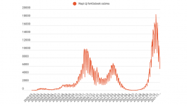FRISSÍTVE: 272-en meghaltak és 5293 új fertőzöttet találtak az utóbbi egy nap alatt