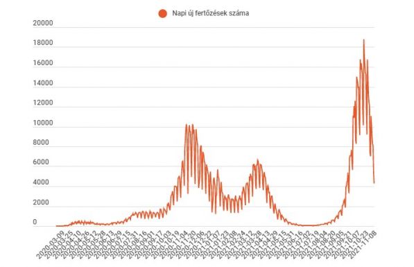FRISSÍTVE – Ötezer alá csökkent az új fertőzöttek száma a hétfői jelentés szerint