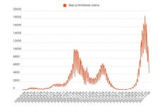 FRISSÍTVE – Ötezer alá csökkent az új fertőzöttek száma a hétfői jelentés szerint