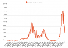 FRISSÍTVE - Keddi adatok: 7589 új esetet igazoltak, 487-en haltak meg