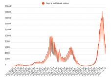 FRISSÍTVE - Enyhén csökkent az új esetek száma 