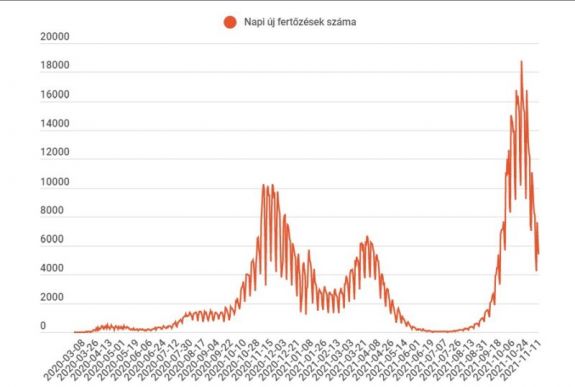 FRISSÍTVE – Folyamatosan csökken a napi új fertőzések száma