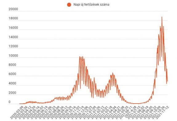 FRISSÍTVE – A héten másodszor esett ötezer alá az új fertőzések száma