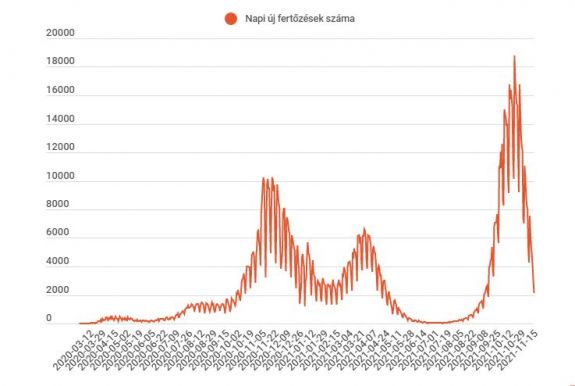 Két hónapja nem volt ilyen kevés új fertőzött
