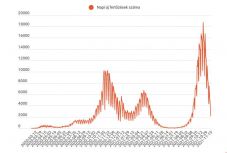 Két hónapja nem volt ilyen kevés új fertőzött
