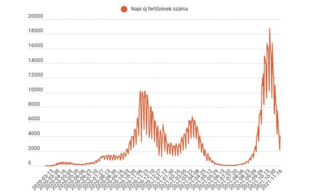 FRISSÍTVE – Ismét négyezer felett a megbetegedések száma, elhunyt 397 fertőzött