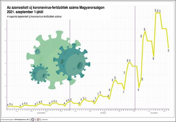 Elhunyt 178 beteg, 10 265 új fertőzöttet találtak Magyarországon