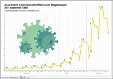 Elhunyt 178 beteg, 10 265 új fertőzöttet találtak Magyarországon