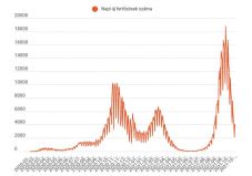 FRISSÍTVE – Valamivel több mint 3500 új fertőzést diagnosztizáltak, elhunyt 299 beteg