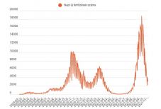 FRISSÍTVE – Egyre több korábbi elhalálozást tulajdonítanak a koronavírus-fertőzésnek
