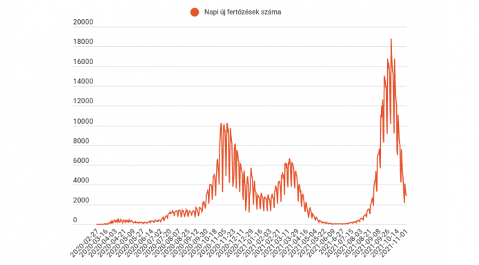 FRISSÍTVE: Háromezer alá csökkent az új esetek száma, de több mint 250-en életüket vesztették