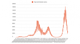 FRISSÍTVE: Háromezer alá csökkent az új esetek száma, de több mint 250-en életüket vesztették 