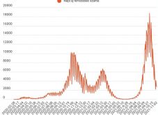 Jóval háromezer alatt van az újonnan kimutatott koronavírus-fertőzések száma