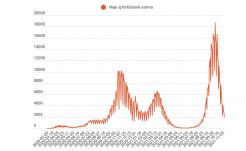 2000 alatt maradt az új esetek száma