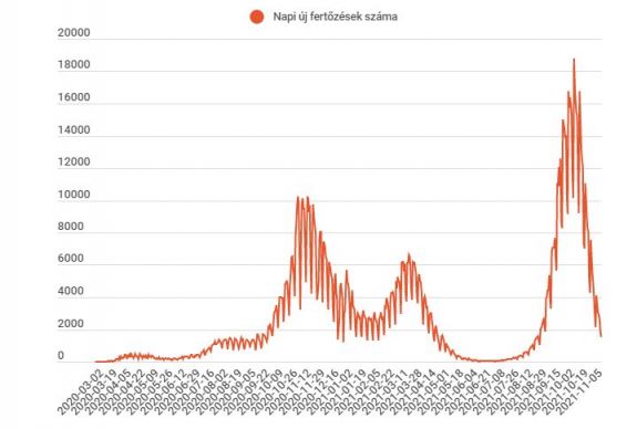 FRISSÍTVE - Jóval 2000 alatt maradt az új fertőzöttek száma