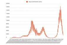 FRISSÍTVE - Jóval 2000 alatt maradt az új fertőzöttek száma