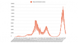 FRISSÍTVE: Továbbra is háromezer alatt az új fertőzöttek száma, de 239-en meghaltak egy nap alatt