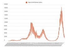 FRISSÍTVE: Közel egy hete háromezer alatti a napi új fertőzöttek száma