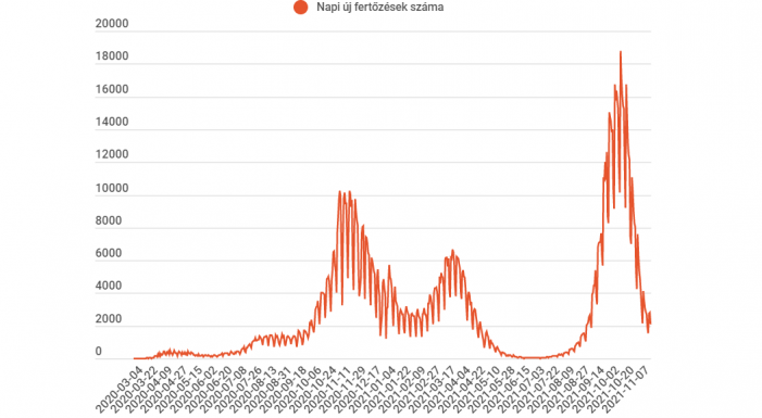 Alig több, mint kétezer új fertőzöttet találtak, de egyetlen nap alatt 177-en elhunytak